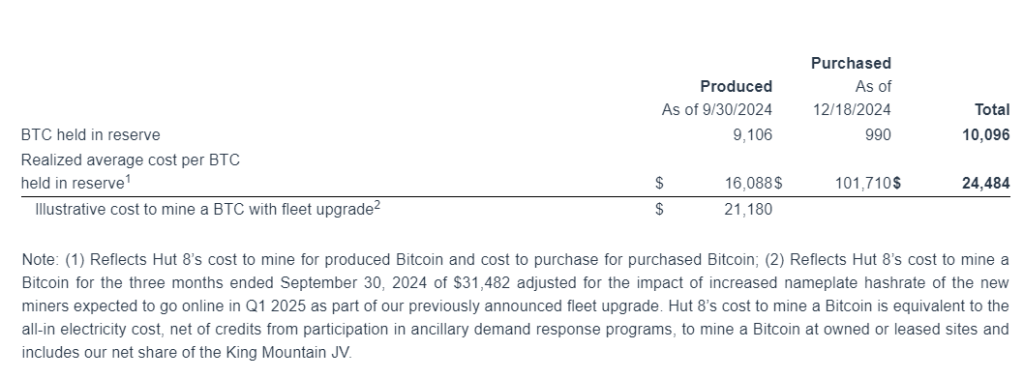 Hut 8 latest 990 BTC acquisition. Source: GlobeNewswire