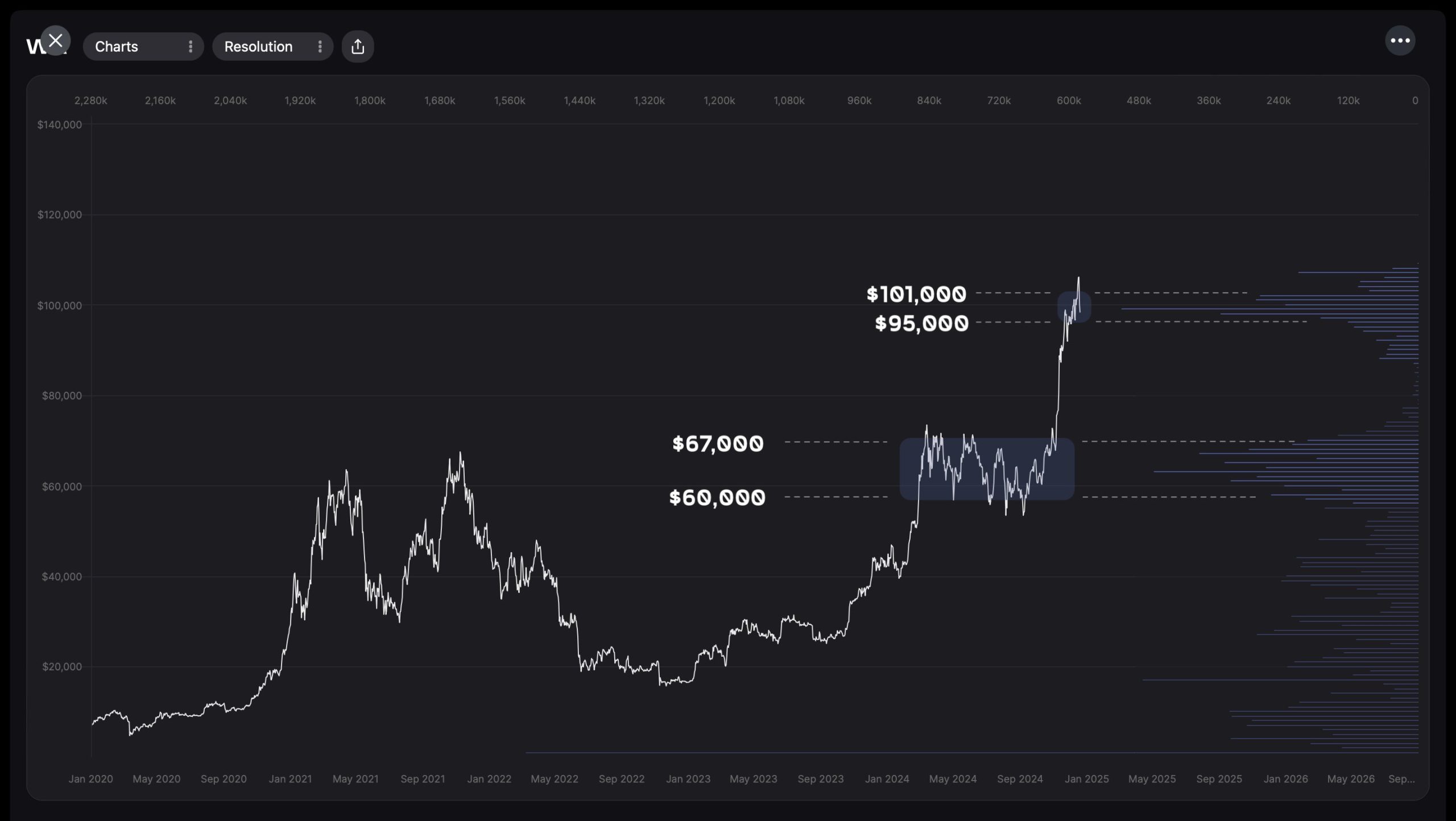 BTC Whales Predict 'Deeper Lows' as Price Drops Below $100K in Recent Bitcoin Price Warning