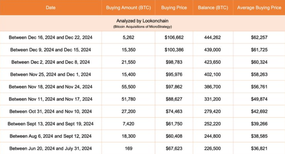 10 past Bitcoin purchases by MicroStrategy. Source: Lookonchain