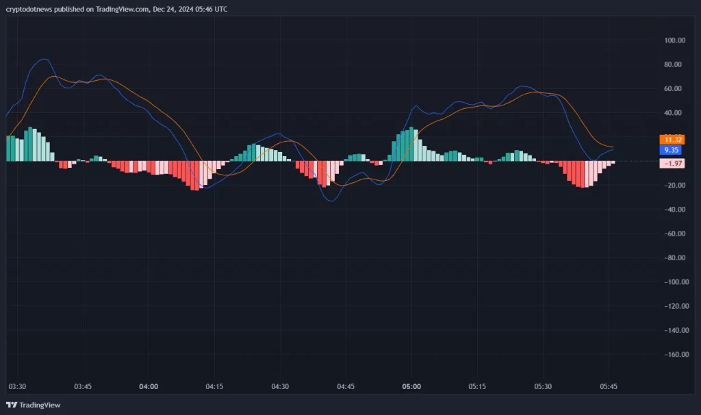 The MACD chart for Bitcoin as of December 24, 2024, showing a recent bearish crossover with negative histogram values, indicating potential downward momentum. Source: TradingView by crypto.news