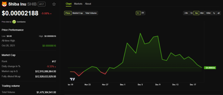 SHIB Price performance. Source: BeInCrypto