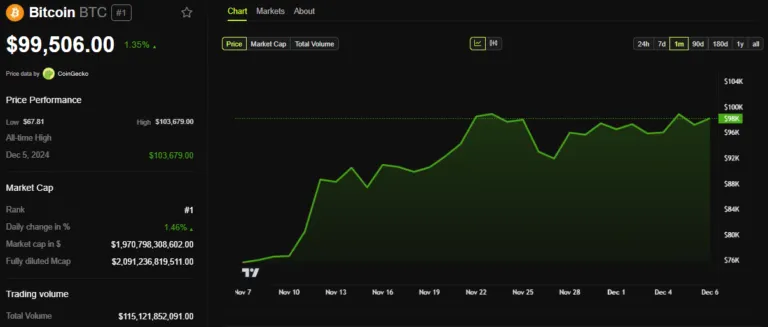 BTC Price Performance. Source: BeInCrypto