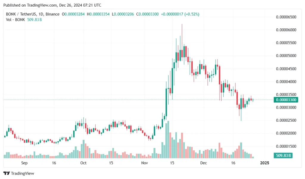 BONK Price Chart | Source: Crypto.news