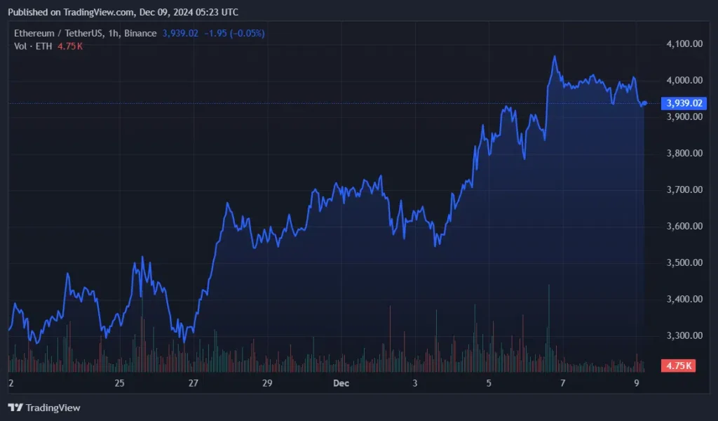 ETH price | Source: crypto.news