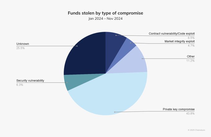 North Korean Crypto Theft Hits $1.6 Billion in 2024