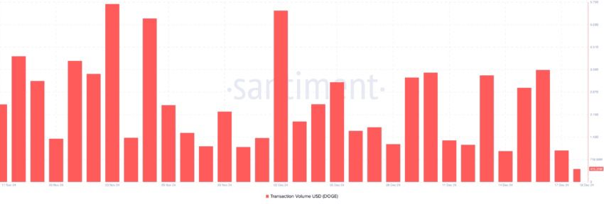 Dogecoin Transaction Volume. Source: Santiment