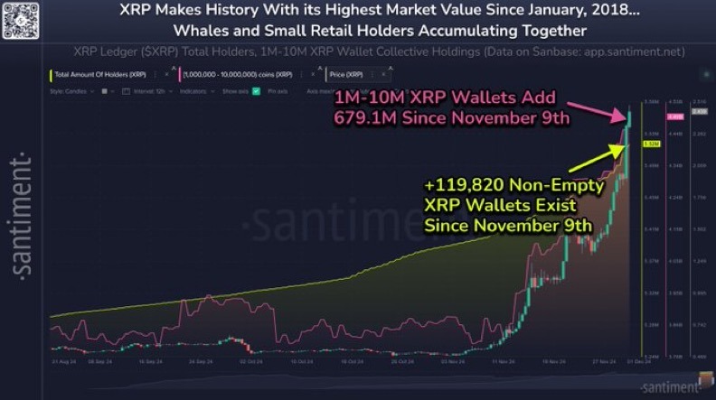 XRP has skyrocketed to an astounding $2.49 market value for the first time since January 8 | Source: @Santimentfeed