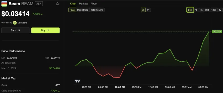 Beam (BEAM) Price Performance. Source: BeInCrypto