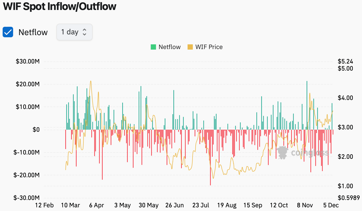 Dogwifhat whale dump triggered initial concerns