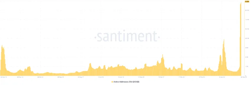 Dogecoin Active Addresses. Source: Santiment