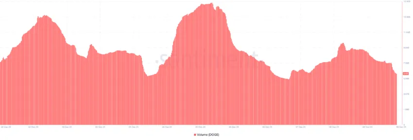 Dogecoin Volume. Source: Santiment