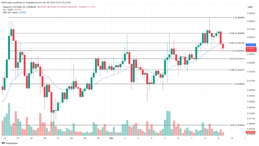 Dogecoin 4-Hour Analysis. Source: TradingView