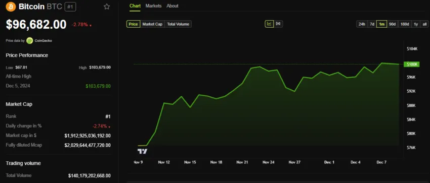 BTC Price Performance. Source: BeInCrypto