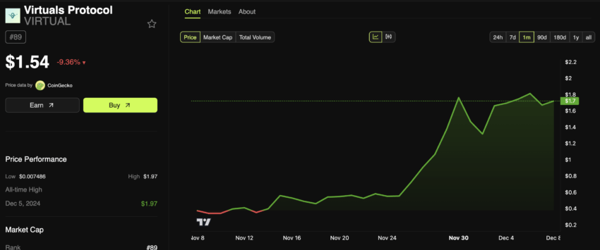 Virtuals Protocol (VIRTUAL) Price Performance. Source: BeInCrypto