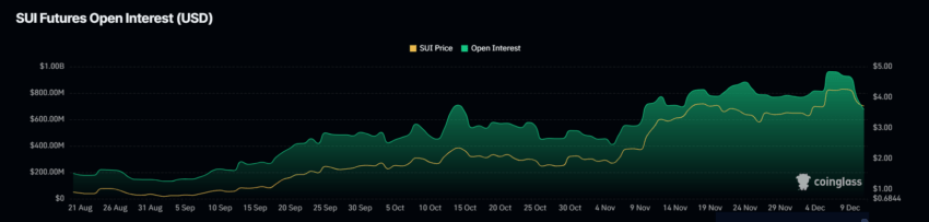 SUI Open Interest. Source: Coinglass