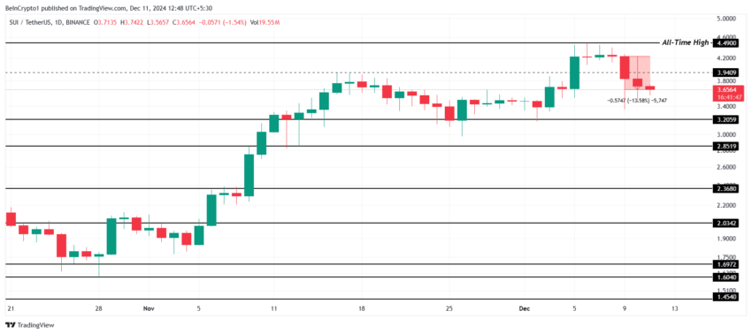 SUI Price Analysis. Source: TradingView