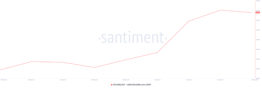 XRP Supply Distribution. Source: Santiment