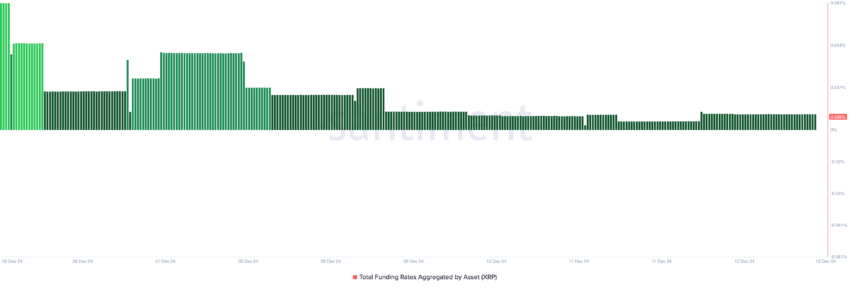 XRP Funding Rate. Source: Santiment