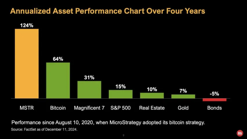 MicroStrategy’s MSTR Stock. Source: X/Michael Saylor