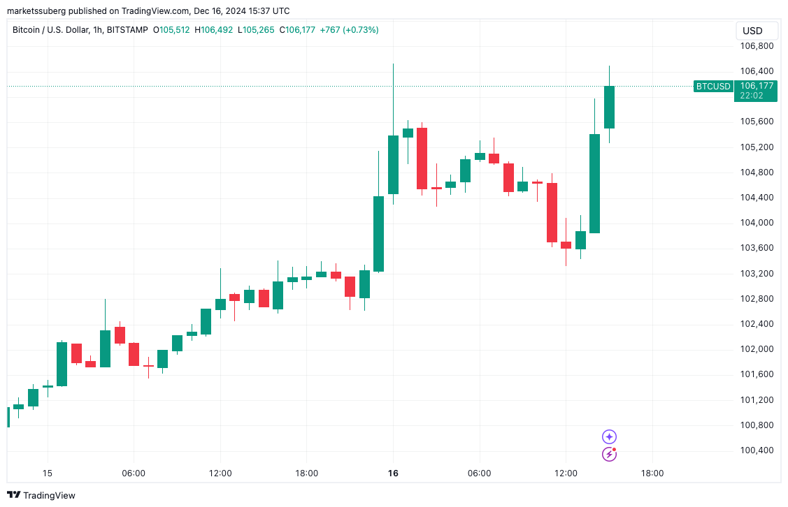 BTC/USD 1-hour chart. Source: Cointelegraph/TradingView