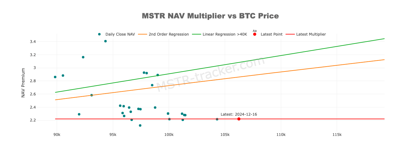 MicroStrategy stock vs. BTC price (screenshot). Source: MSTR Tracker