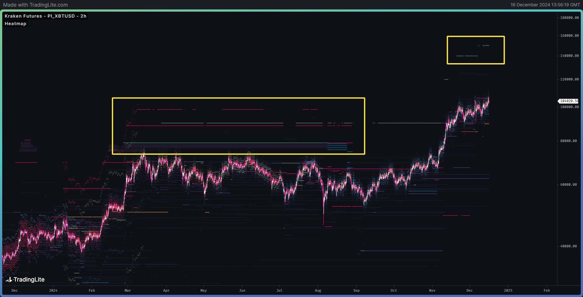 XBT/USDT futures on Kraken. Source: Bitcoindata21/X