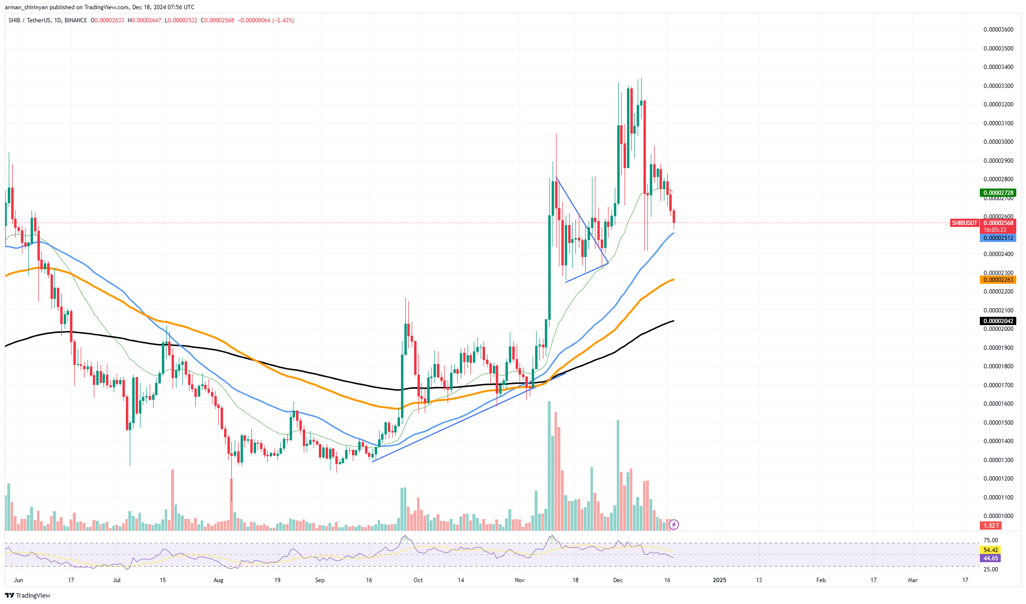 SHIB/USDT Chart by TradingView