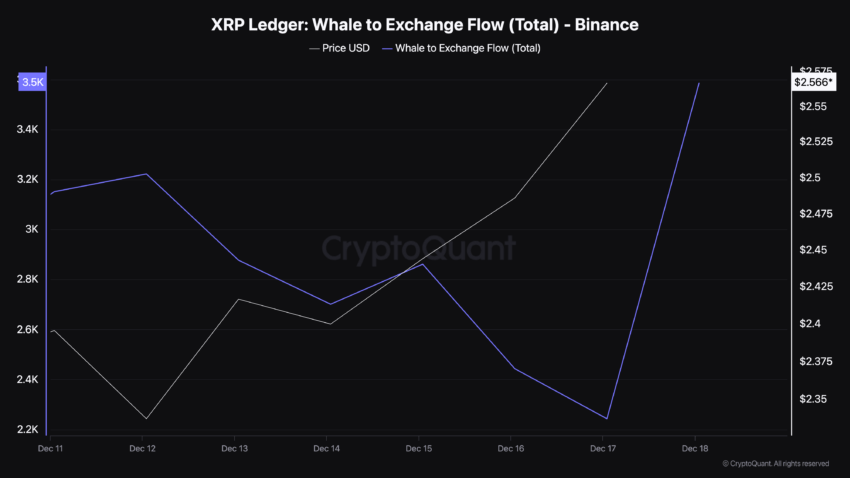 XRP Whale to Exchange Flow. Source: CryptoQuant