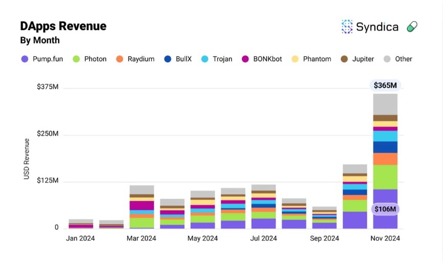 Solana DApps revenue in 2024. Source: Syndica