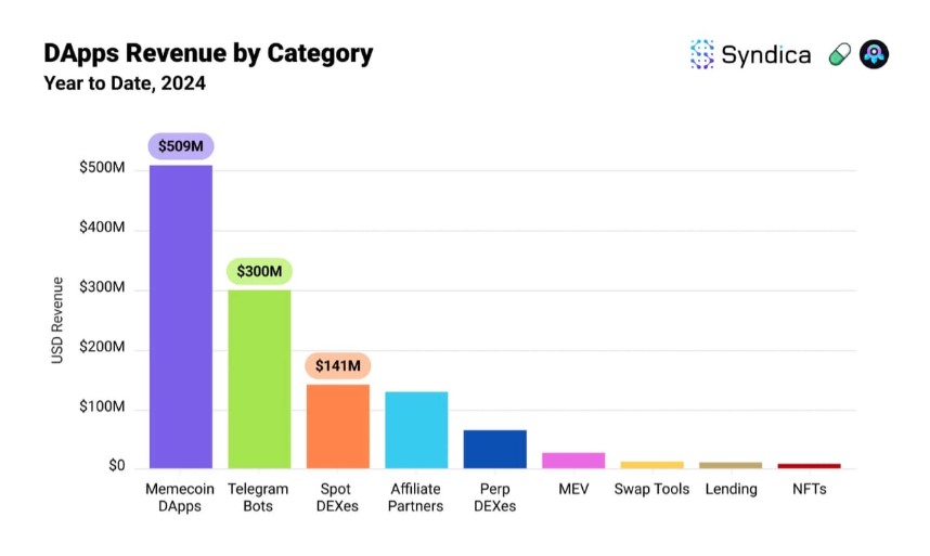 Solana memecoin DApps reached $509 million in revenue year-to-date. Source: Syndica