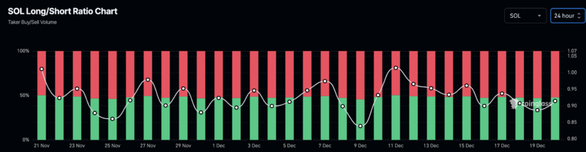 Solana Long/Short Ratio. Source: Coinglass