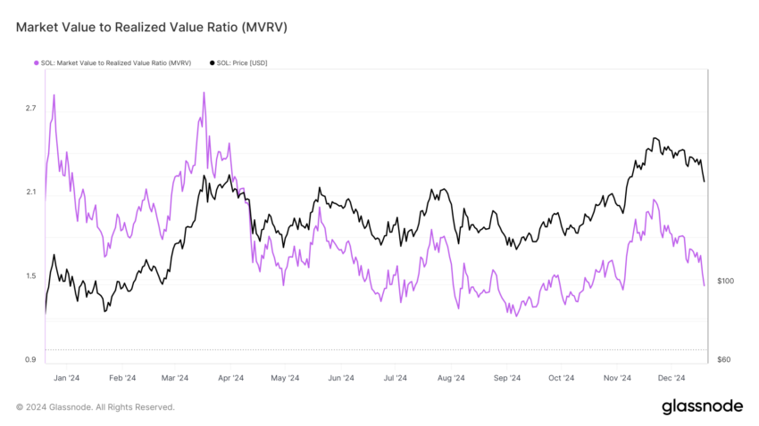 Solana MVRV Ratio. Source: Glassnode