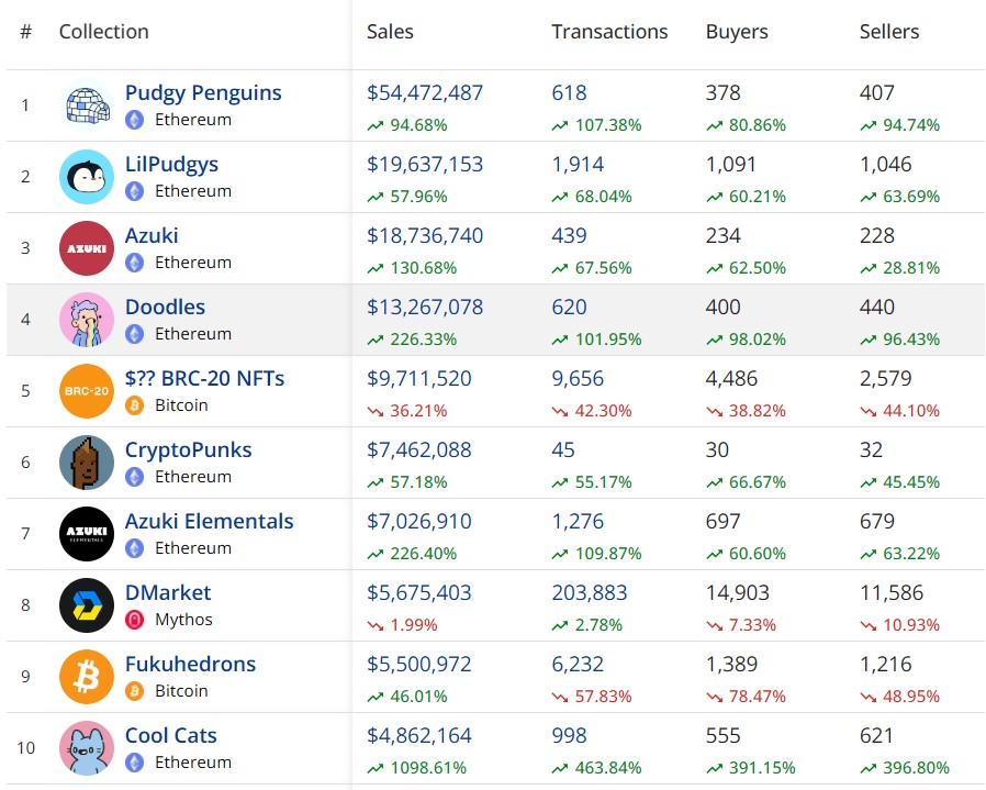 7 out of the top 10 NFT collections for the week are Ethereum-based collections. Source: CryptoSlam