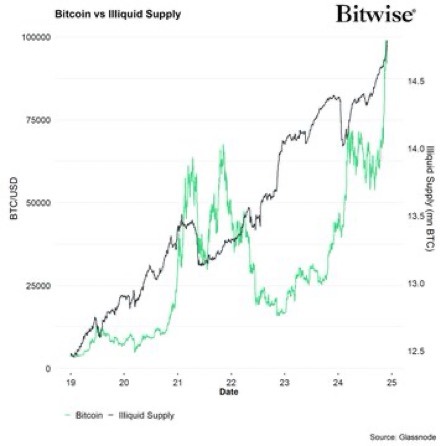 Bitcoin Price vs. Illiquid Supply. Source: André Dragosch