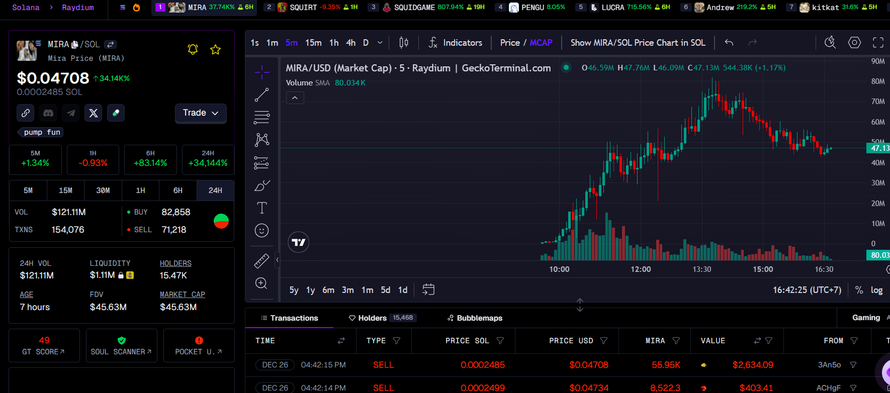 Solana MIRA meme coin took the crypto world by storm, reaching an astonishing $80 million market cap in just five hours