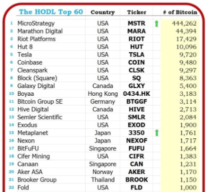 Source: HODL15capital