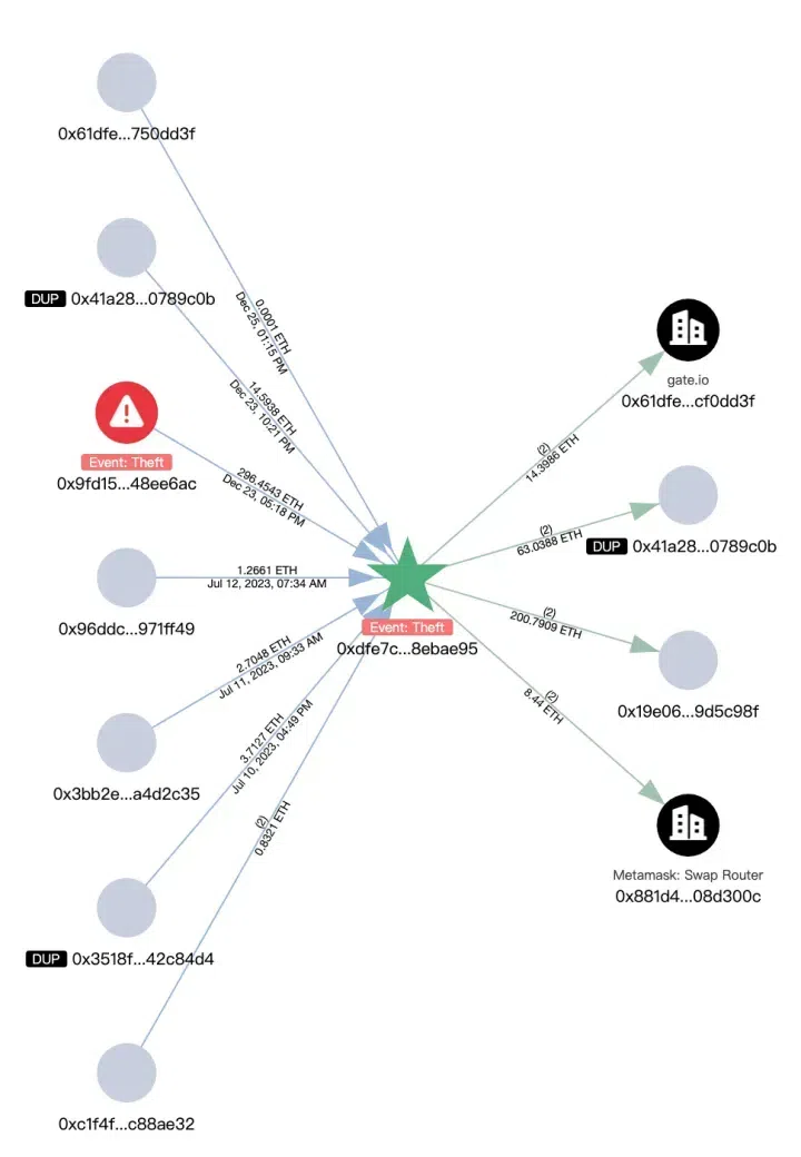 Blockchain analysis tracing Ethereum theft activity, illustrating the flow of stolen funds across wallets and platforms. Source: SlowMist