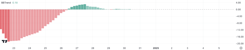 SOL BBTrend. Source: TradingView