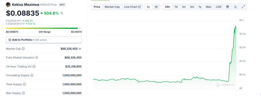 Kekius Maximus price chart. Source: CoinGecko