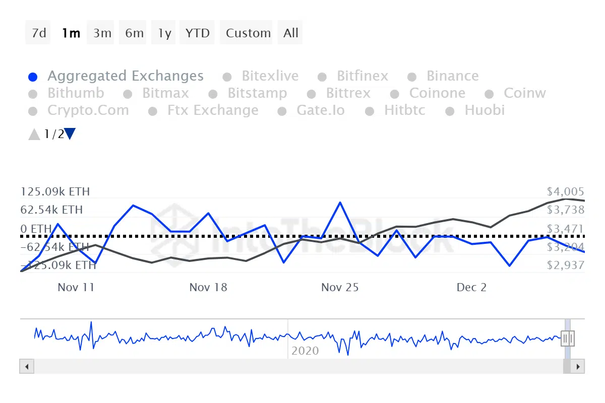 ETH exchange net flows | Source: IntoTheBlock