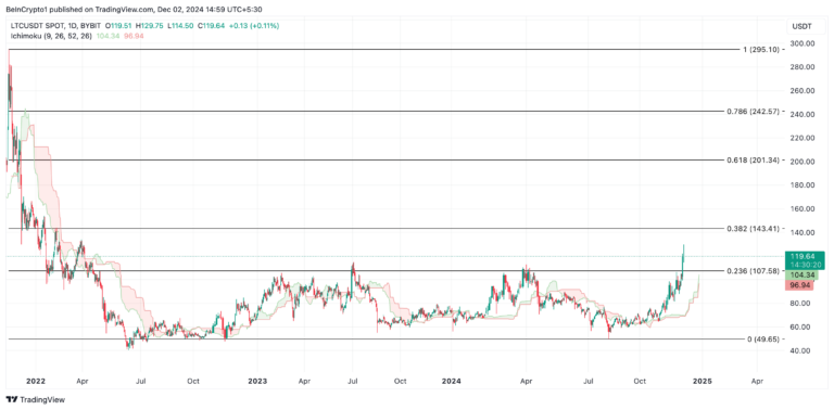 LTC Ichimoku Cloud. Source: TradingView