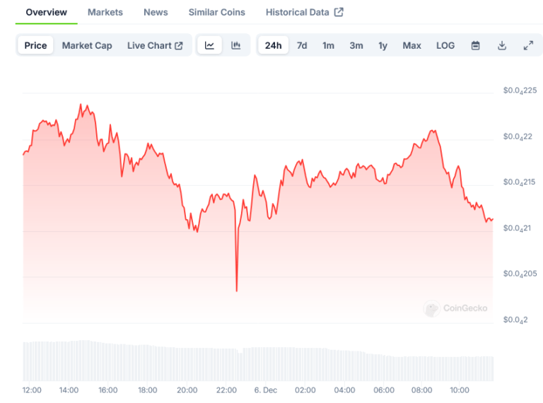 Analysis Predicts 100% Upside Potential After 3% Jump PEPE Price on CoinGecko