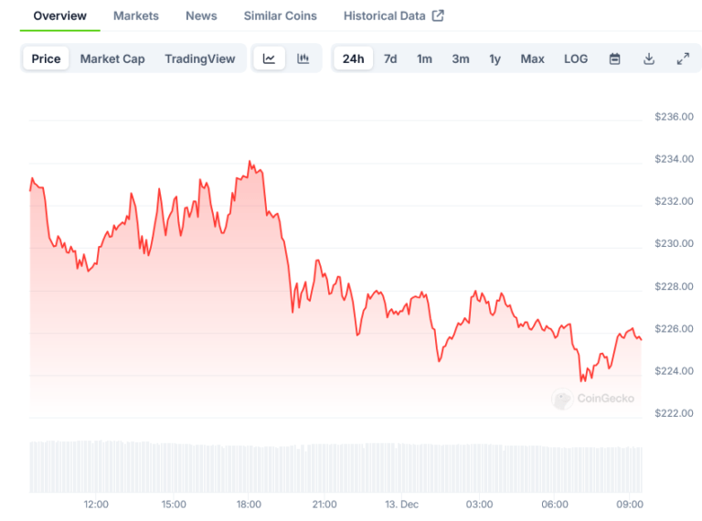 Solana Price level 