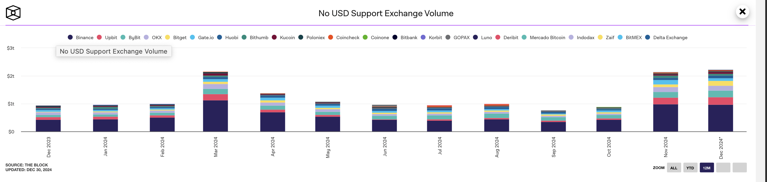 Decentralized Exchange Volume Hits Record High in December 2024