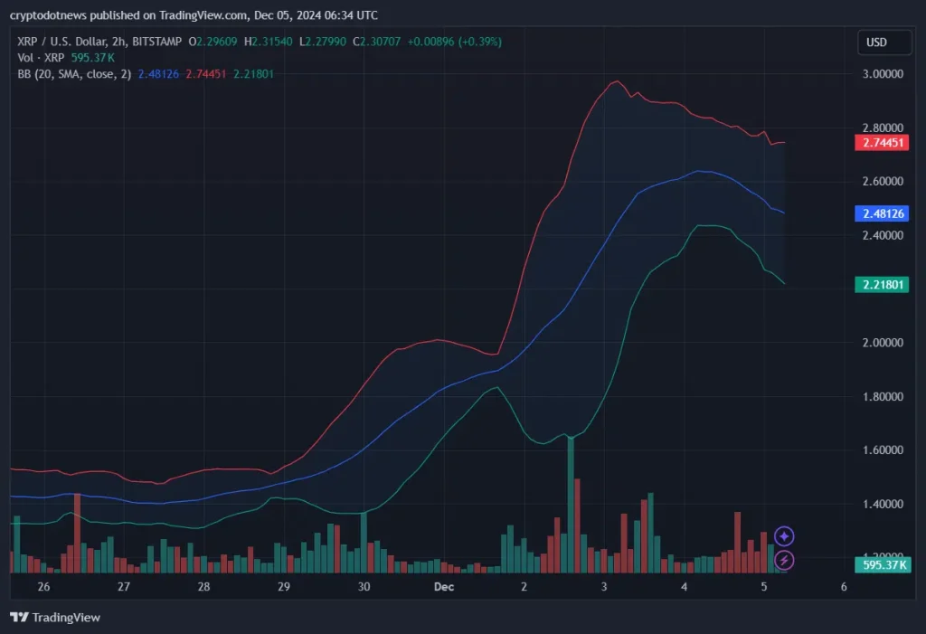 XRP/USD price chart showing Bollinger Bands narrowing as the price hovers near $2.31. The recent price drop follows high volatility observed earlier this week, with trading volumes peaking around December 3. | Source: crypto.news.