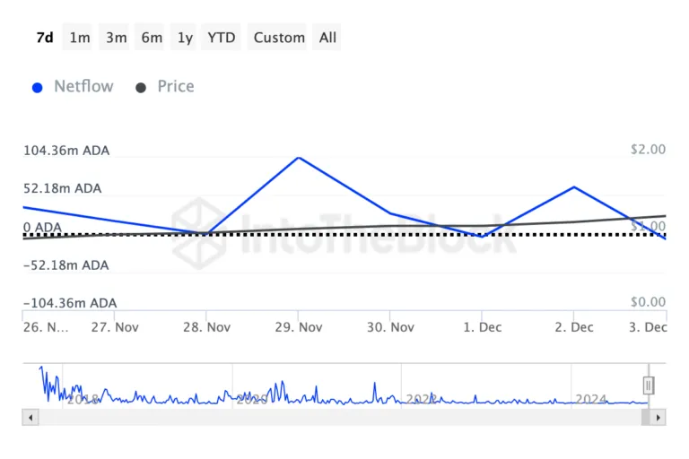 Cardano Large Holders Netflow. Source: IntoTheBlock