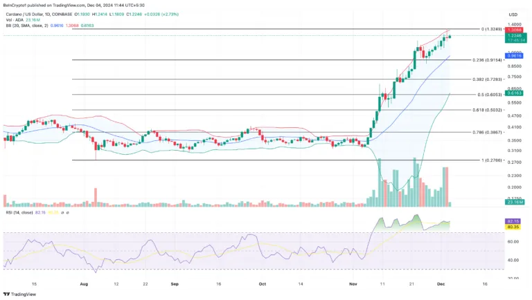 Cardano Daily Analysis. Source: TradingView