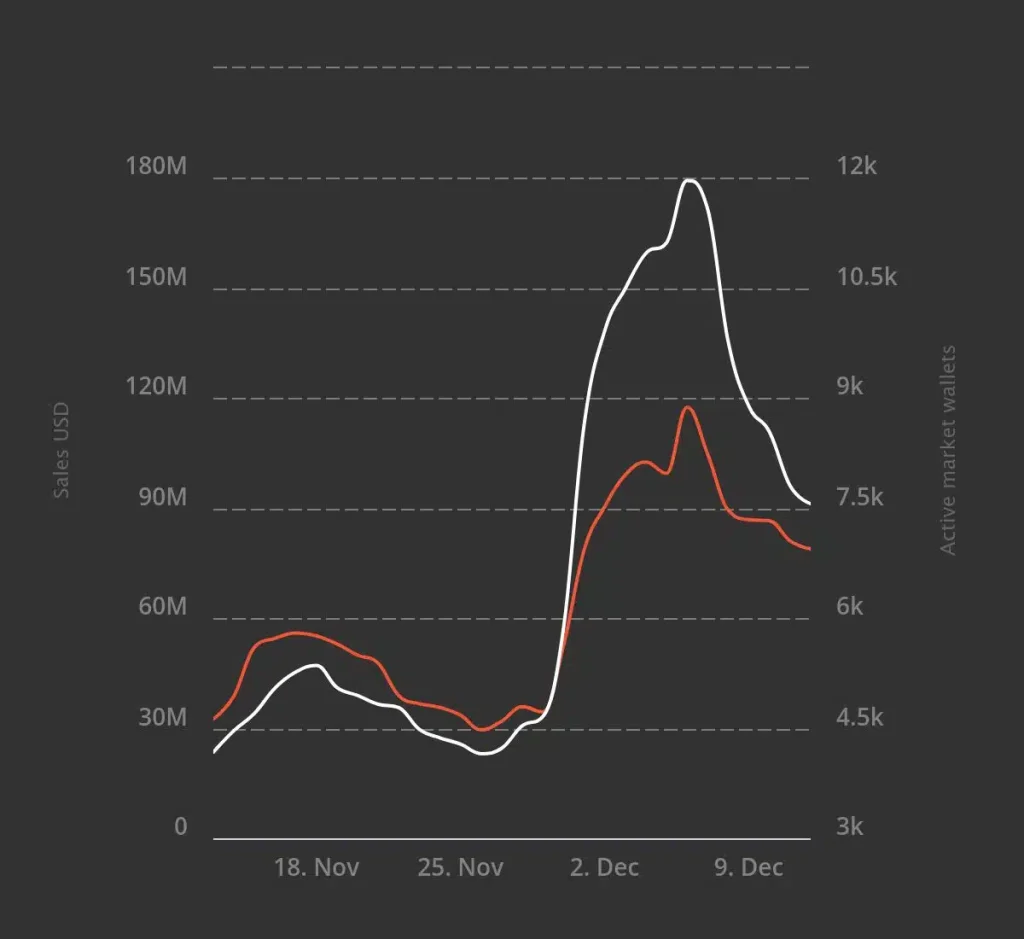 NFT sales volume peaked at over $180M in early December, alongside a surge in active market wallets exceeding 12,000, reflecting heightened market activity and investor interest. | Source: nonfungible by crypto.news