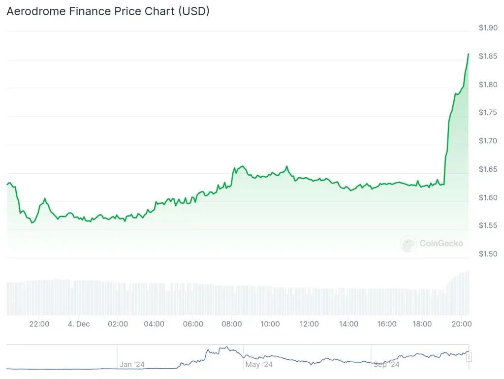 Aerodrome’s native token saw a spike in price after Binance Futures listing, December 4, 2024 | Source: CoinGecko