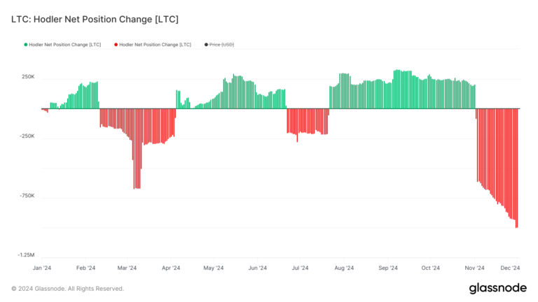 LTC Hodler Net Position Change. Source: Glassnode